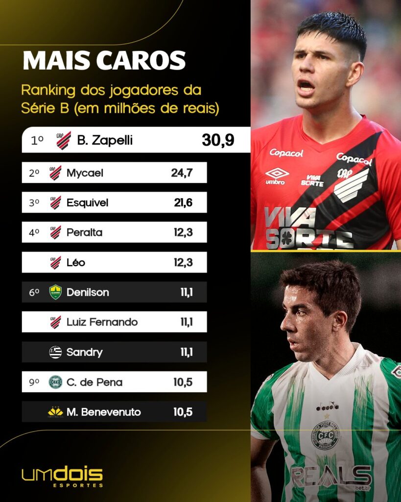 Fonte: Transfermarket